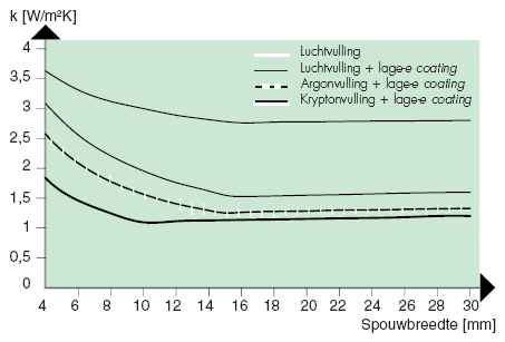 Met dubbel glas en een spuw met drge lucht is een U-waarde van minder dan 2,6 W/m 2 K niet mgelijk. Dr de spuwvulling te wijzigen van drge lucht naar een gas kan men wel lagere U-waarden bekmen.