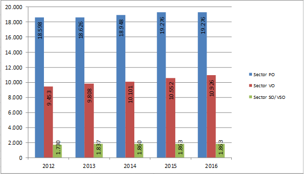 Bijlage B: Leerlingaantallen 2012-2016 Het totaal aantal leerlingen bedraagt per 1 oktober 2012: 30.271 Omschrijving 2012 2013 2014 2015 2016 Teldatum 1-10- 2011 2012 2013 2014 2015 Sector po 18.