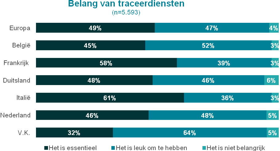 Afbeelding 28 V49. Het aanbieden van traceerinformatie voor mijn pakketten is een belangrijke dienst die iedere retailer zou moeten aanbieden.