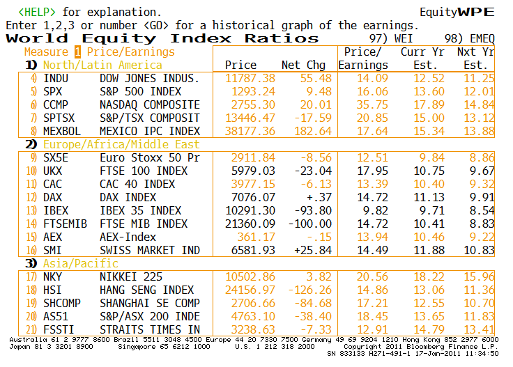 Blijkt dat de verwachte K/W verhouding dit jaar voor de Europese beurzen schommelt tussen 9,71 (IBEX - Spanje) en 11,88 (SMI - Zwitserland). In 2012 gaat daar nog een stuk vanaf.