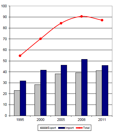 Binnenvaart in de haven van Antwerpen Evolutie binnenvaart (miljoen ton) Verdeling volgens goederentype - 2011 87,1 miljoen ton in 2011 containers 26% vloeibare bulk