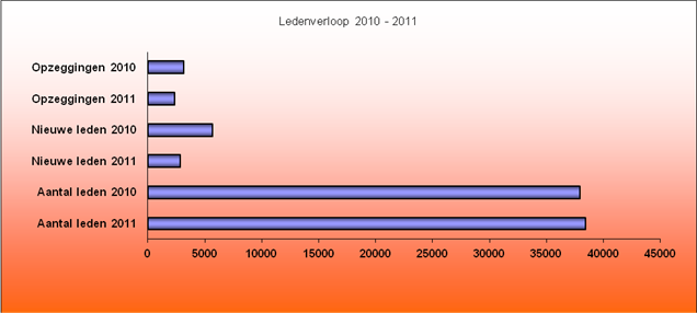In bovenstaande grafiek ziet men de ledenontwikkeling over 2011.
