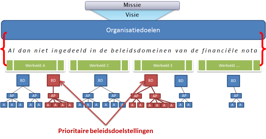 Doelstellingen in de