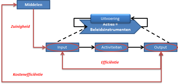 Indicatoren bepalen Indicatoren kunnen handelen over verschillende