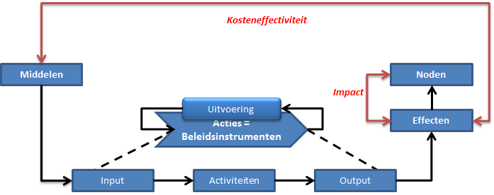 Indicatoren bepalen Indicatoren kunnen ook