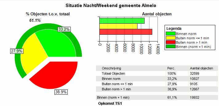 Figuur 6 Overschrijding nacht Bovenstaande plaatjes laten de overschrijdingen zien buiten de kantooruren. Je kunt de grote verschillen met de dag situatie duidelijk zien.