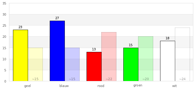 Persoonlijk resultaat kleurentest Toelichting testresultaat In het kleurenprofiel kun je zien hoe je scoort op de vijf veranderkleuren.