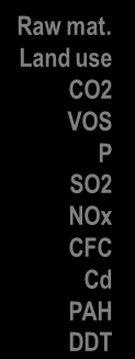 Keten van processen 2. Levenscyclusanalyse (LCA) Ozone depletion Decr. Ozone P. Damage LCI result Raw mat. Land use CO2 VOS P SO2 NOx CFC Cd PAH DDT Hum tox Radiation P. C. Ozone Form.