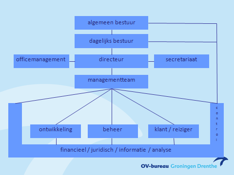 Organisatieontwikkeling In 2012 is de organisatiestructuur van het OV-bureau beperkt aangepast door samenvoegen van de functie control/juridisch en het cluster Informatie en analyse, waarbij