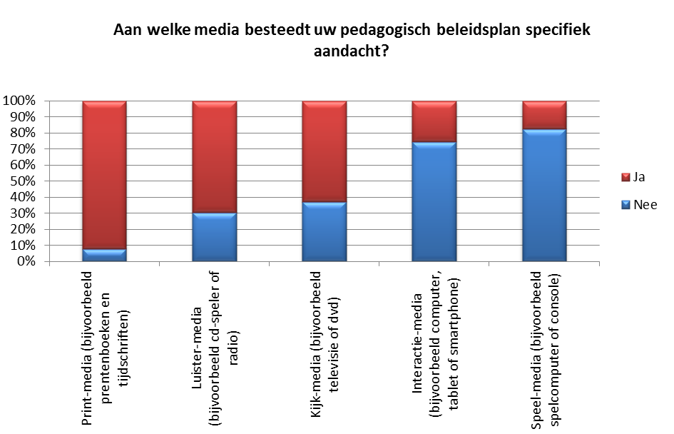 Figuur 7 In 55% van alle kinderopvanglocaties met een pedagogisch beleidsplan waarin media staan genoemd zijn afspraken vastgelegd over hoe lang kinderen media kunnen gebruiken en in een even groot