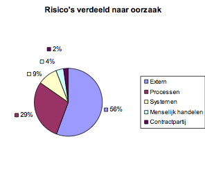 Categorie oorzaak Categorie gebeurtenis Categorie gevolg Menselijk handelen Processen Systemen Extern Verbonden partij Juridisch Politiek Maatschappelijk Organisatorisch Fiscaal