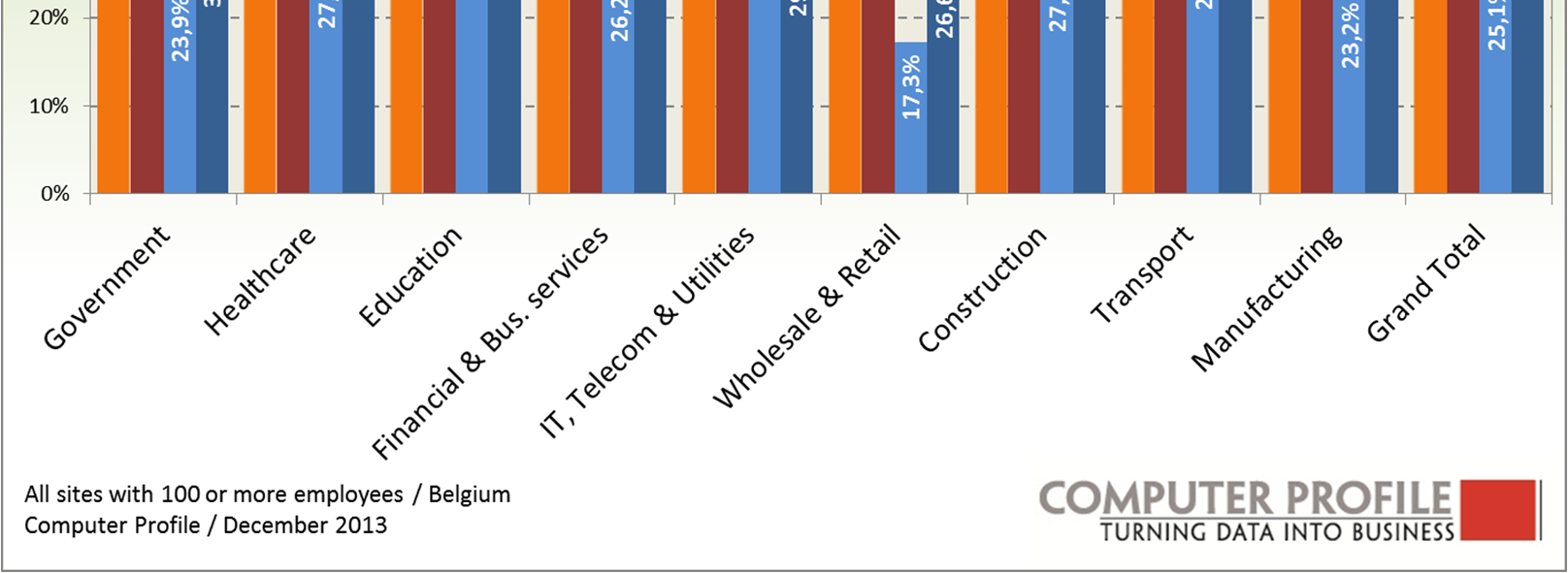 Ook het gebruik van Network Attached Storage is de afgelopen twee jaar weer toegenomen, namelijk met circa 8 procentpunt.