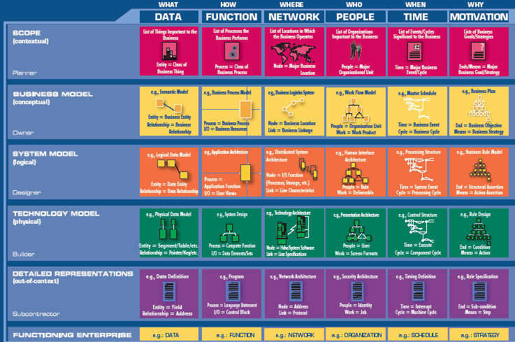 Zachman framework (www.