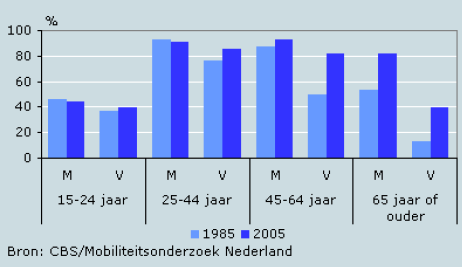 Tegelijkertijd hebben ouderen meer tijd om te reizen voor recreatie Ouderen zijn gezonder en blijven langer zelfstandig wonen waardoor eigen vervoer langer noodzakelijk blijft Een derde van de