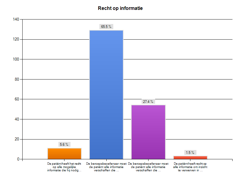 Recht op informatie Uit de grafiek blijkt dat 65,5% (129 personen) van de 197 respondenten weet wat het recht op informatie inhoudt.