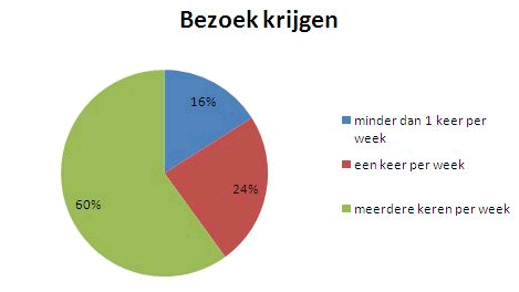 Privacy en drukte Er zijn enkele vragen gesteld die betrekking hebben op (de behoefte aan) privacy. Het gaat om zaken als last hebben van mensen / geluid en behoefte hebben aan eten op de eigen kamer.