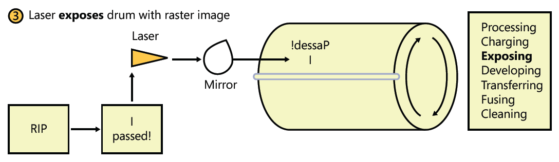 Laser Imaging Process Figuur: De data