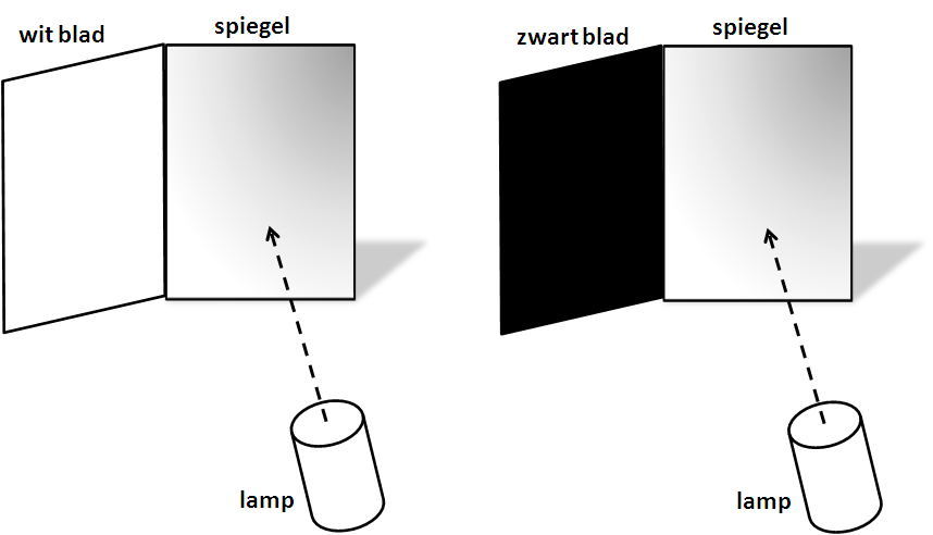 Vervang het witte blad door een zwart blad en voor de proef opnieuw uit. Op het witte blad verkrijg je een felle weerkaatsing van licht en licht wordt deels doorgelaten.