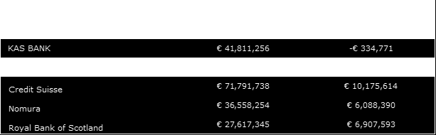 JPY 75% afgedekt Op kwartaalbasis wordt door middel van 3 maands forex (vreemde valuta) forward contracten de exposure telkens opnieuw afgedekt.