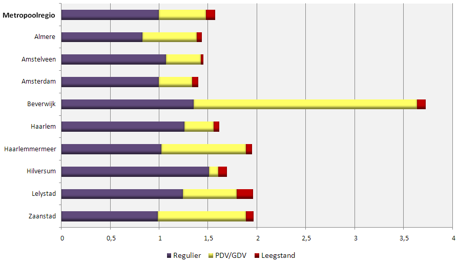 Figuur 1.10 Dichtheid 9 grootste gemeenten (m² wvo/inw.