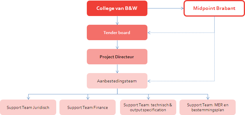 Aanbesteding Haven Waalwijk 48 / 57 Kern van deze organisatieaanpak is: Er is 1 aanbestedingsorganisatie die verantwoordelijk is voor beide parallelle aanbestedingen van de DBFM light en het