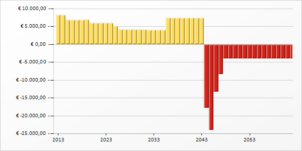 _ Ontwikkelingvanuwresterendbudgetindetijd Hiervoorhebbenweuwresterendbudgetuitgewerktvoordejaren2013en2045,alsu66bent.Uw resterendbudgetkanechterelkjaarwijzigen.