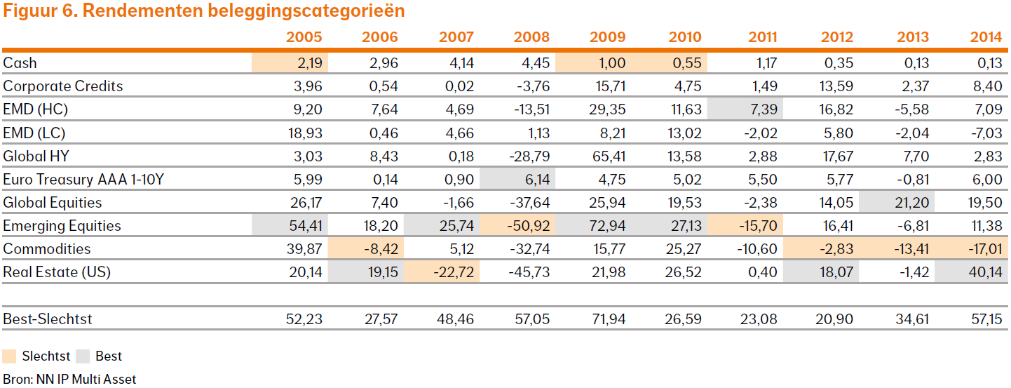 Wereldwijd Multi Asset