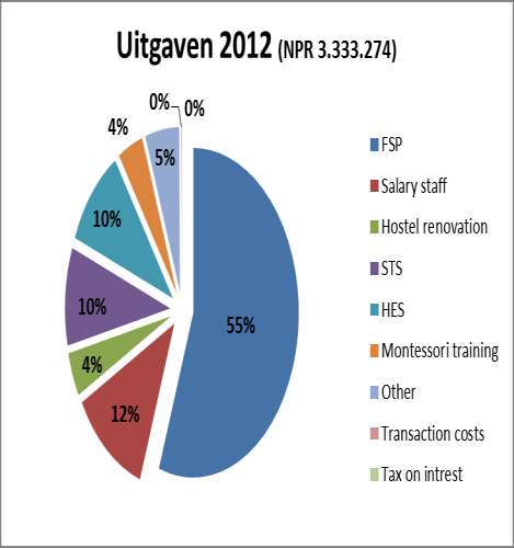 Financiële stand van zaken in 2012 In 2012 is 53.181 ingezameld en is 35.000 naar Nepal overgeboekt.