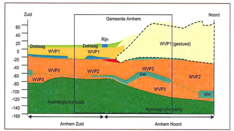 Figuur 2 Doorsnede bodem van Arnhem In het zuidelijke deel worden de in het noordelijke deel aangetroffen dieper gelegen watervoerende lagen II en III ook aangetroffen maar ontbreekt het gestuwde
