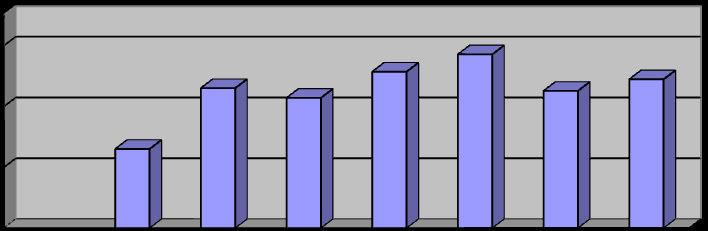 Het landelijk gemiddelde ziekteverzuim in 2013 is ongeveer 3,9% (bron CBS).