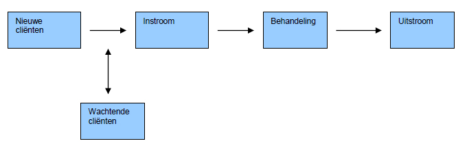 Het proces begint bij het bepalen of een jeugdige zorg nodig heeft.