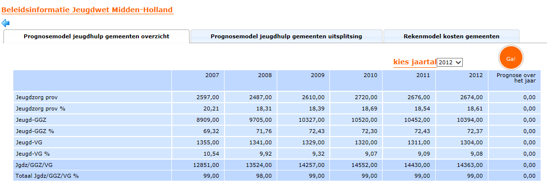 Aanpalende domeinen Dit zijn gegevens over aanpalende domeinen, zoals het passend onderwijs en de Participatiewet. Prognose Er is prognosemodel ontwikkeld.