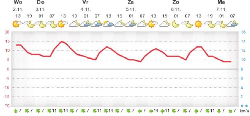 5. (rode knop) Week: Geeft een weekoverzicht met dagen/uren/zon, wolken, regen, maan/temperatuur/neerslag in mm/windrichting en snelheid in km/uur: Skin-gevoeligheid: Het kan voorkomen dat het