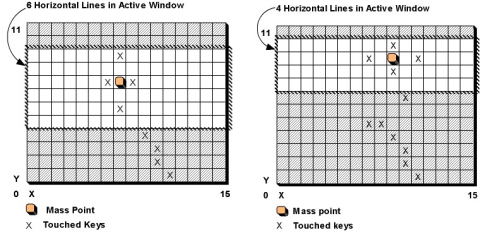 Active lines Deze parameter stelt het aantal rijen (=Active Window) in waarbinnen aangeraakte toetsen in rekening worden gebracht. Met deze toetsen wordt het massapunt berekend.