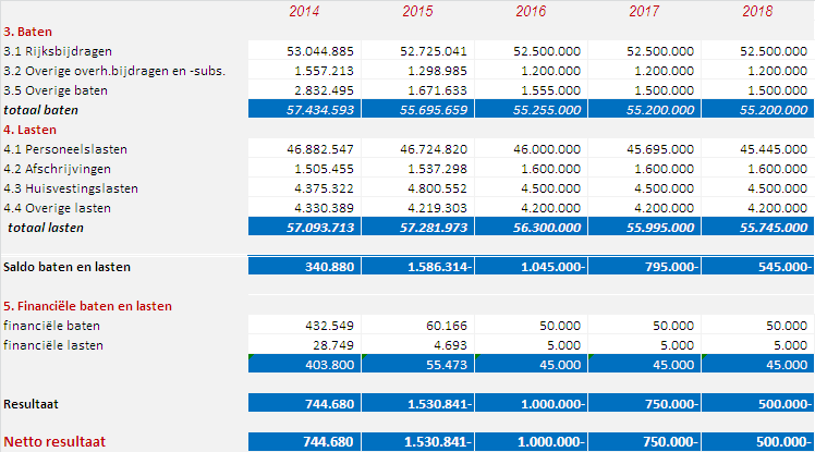 MEERJARENBEGROTING 2015-2018 Hieronder vindt u de meerjarenbegroting van de SKPO tot en met 2018. Ter informatie is 2014 ook toegevoegd.