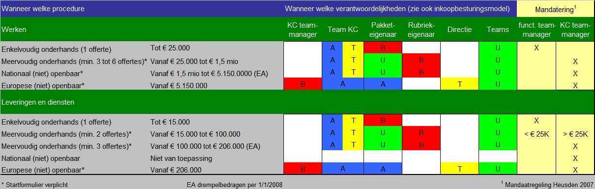 Totaal overzicht Wanneer welke procedure en wanneer wie betrekken De lezer dient het onderscheid te maken naar 1. de drempelwaarden voor de (Europese) aanbestedingsrichtlijnen en 2.