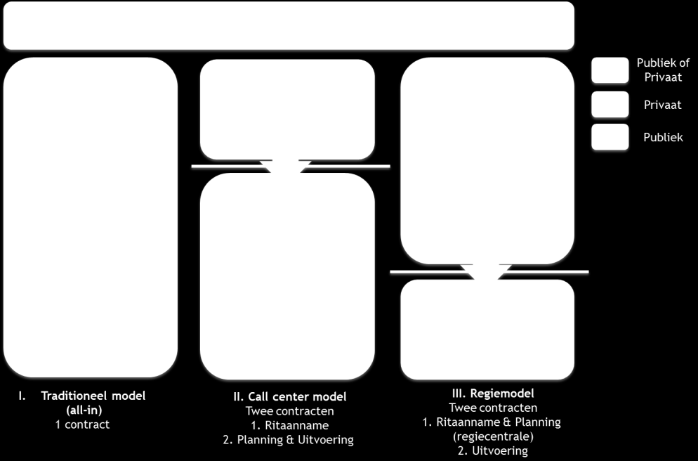 Huidige model In het huidige model worden verschillende vervoervormen (Wmo, leerlingen, dagbesteding, WSW) door een opdrachtgever niet geclusterd.