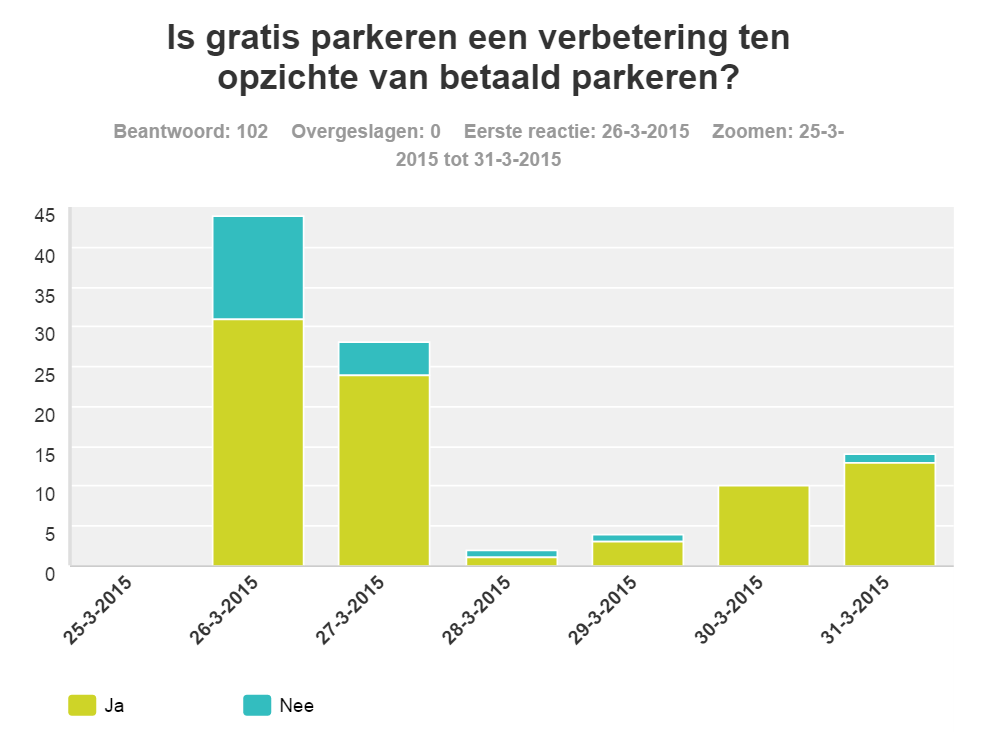 25 Op basis van het antwrd van de enquêtedeelnemers p de vraag f gratis parkeren een verbetering is ten pzichte van betaald parkeren lijkt de indruk gerechtvaardigd dat de nnrespns vermedelijk grter