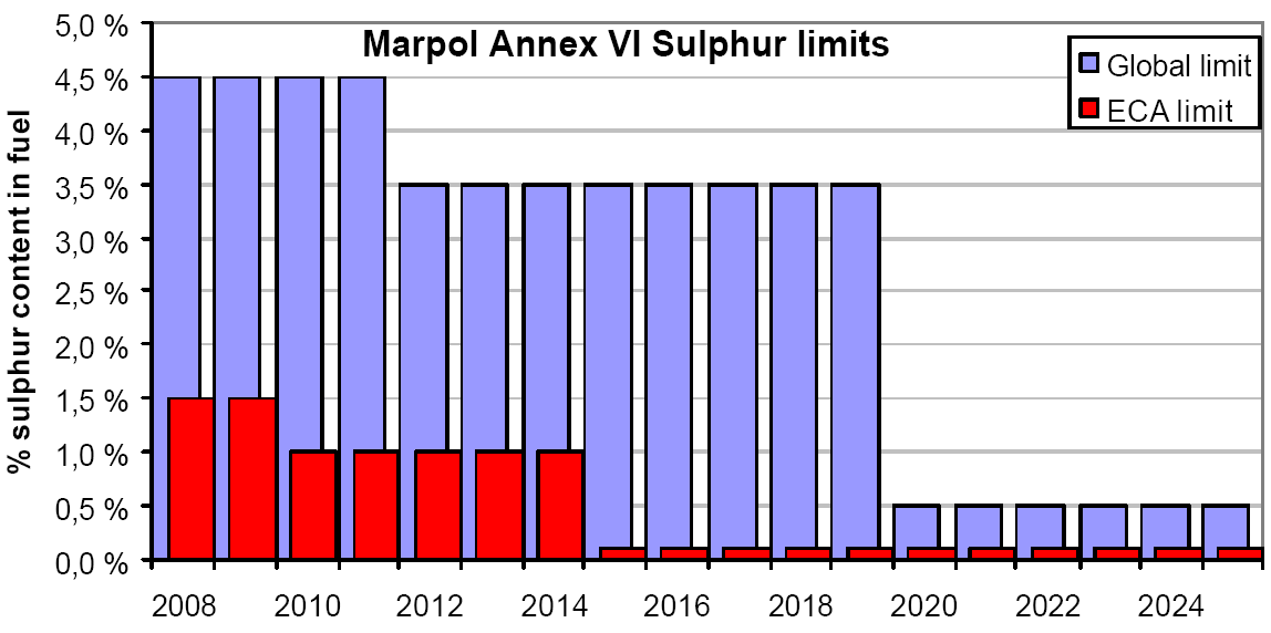 MARPOL limits on