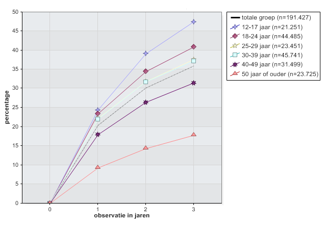 3.3 Recidive Verondersteld wordt dat de recidive onder jongvolwassenen hoger ligt dan bij oudere volwassenen.