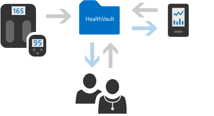 HealthVault is dus veel meer dan alleen een kluisje voor je gezondheidsgegevens, de toepassing helpt je ook daadwerkelijk om bewust met je gezondheid bezig te zijn en deze te verbeteren.