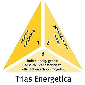 Filosofie Trias Energetica 1. Beperk de energievraag 2.