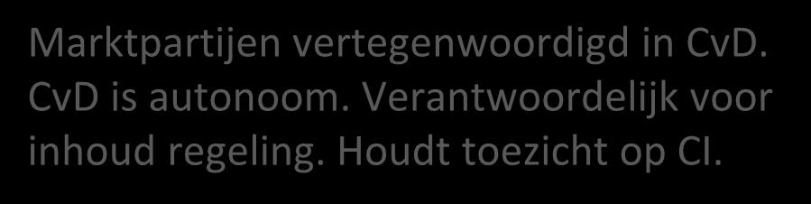 Marktpartijen Marktpartijen vertegenwoordigd in CvD.