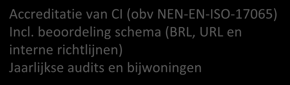 Marktpartijen CvD Accreditatie van CI (obv NEN-EN-ISO-17065) Incl.