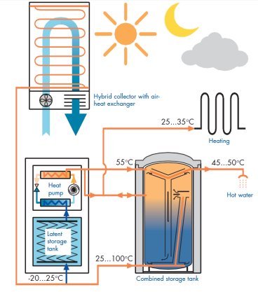 SOLAR HEATING / DOMESTIC HOT WATER Solar collectors PV ELECTR.