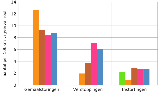 Volksgezondheid, droge voeten en milieu De rioleringszorg, de invulling van de gemeentelijke zorgplichten voor stedelijk afvalwater, hemelwater en grondwater, is een kerntaak van gemeenten.