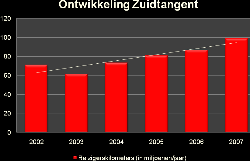 Een concurrerend fietsnetwerk In samenspel met het hoogwaardig OV moet de fiets een uitstekend alternatief bieden voor de auto in de stedelijke relaties.