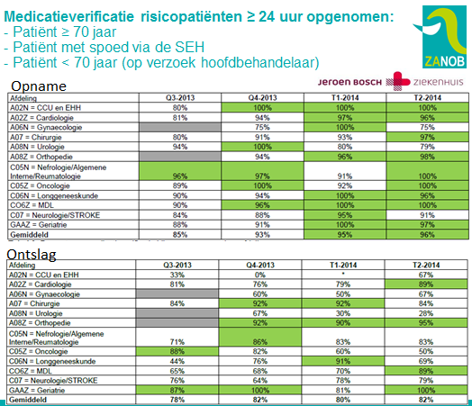 Implementatie in een ziekenhuis 1. RvB verantwoordelijk! 2. Verwijsteam? 3. Bekijkt arts opname?