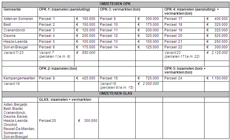 Inschrijvers moeten verklaren (eigen verklaring/accountantsverklaring) dat zij aan de gestelde omzeteis voldoen.