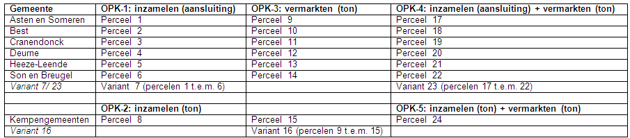 OPK-5: Inzamelen met verrekening op basis van tonnage en vermarkten van huishoudelijk oud papier en karton Perceel 24. de Kempengemeenten Bergeijk, Bladel, Eersel, Oirschot en Reusel-De Mierden.